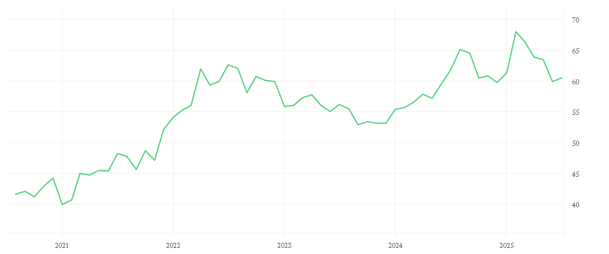 Chart zur Entwicklung der letzten fünf Jahre von COCA-COLA CO.      DL-,25
