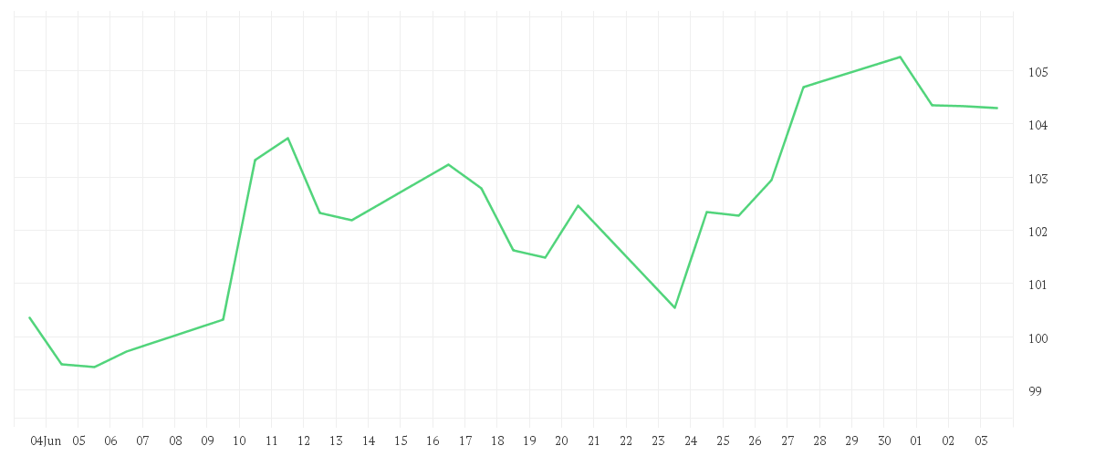 Chart zur Monatsentwicklung von DISNEY (WALT) CO.