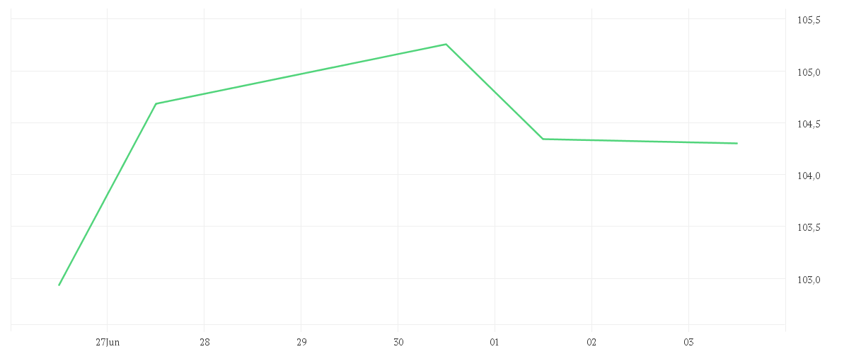 Chart zur Wochenentwicklung von DISNEY (WALT) CO.