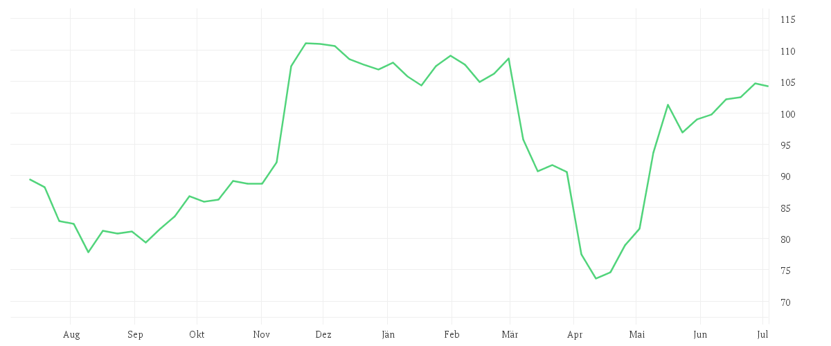 Chart zur Jahresentwicklung von DISNEY (WALT) CO.