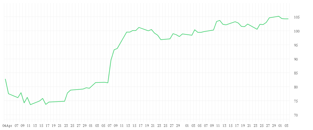 Chart zur Entwicklung der letzten drei Monate von DISNEY (WALT) CO.