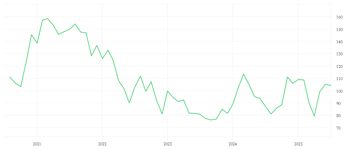 Chart zur Entwicklung der letzten fünf Jahre von DISNEY (WALT) CO.