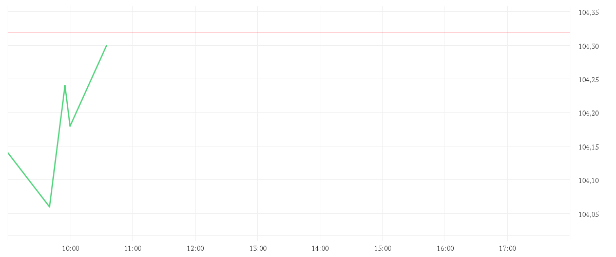 Chart zur Tagesentwicklung von DISNEY (WALT) CO.