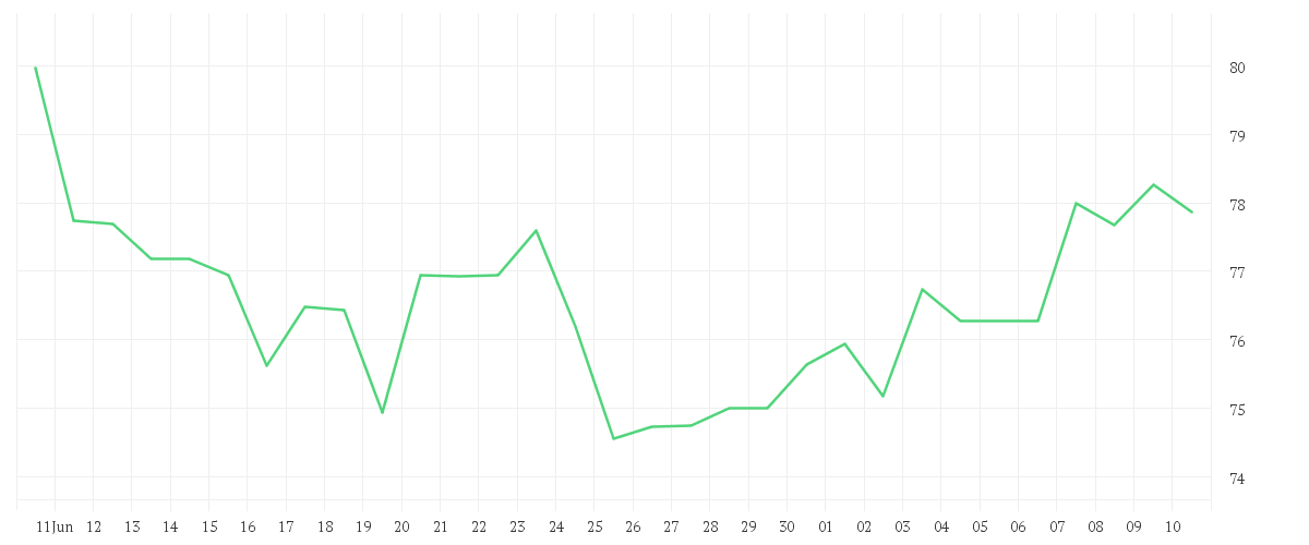 Chart zur Monatsentwicklung von O'REILLY AUTOMOTIV.DL-,01