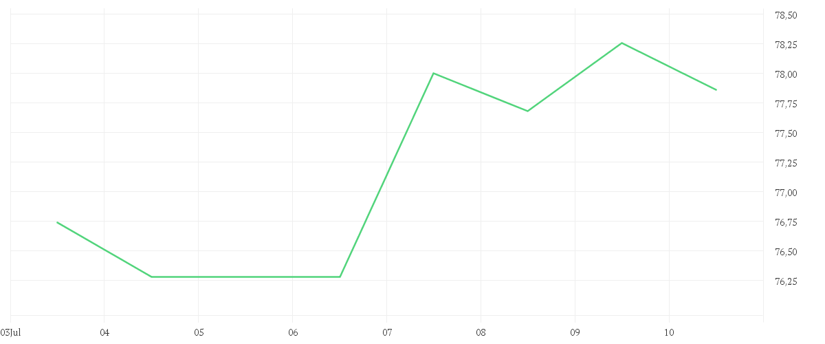 Chart zur Wochenentwicklung von O'REILLY AUTOMOTIV.DL-,01