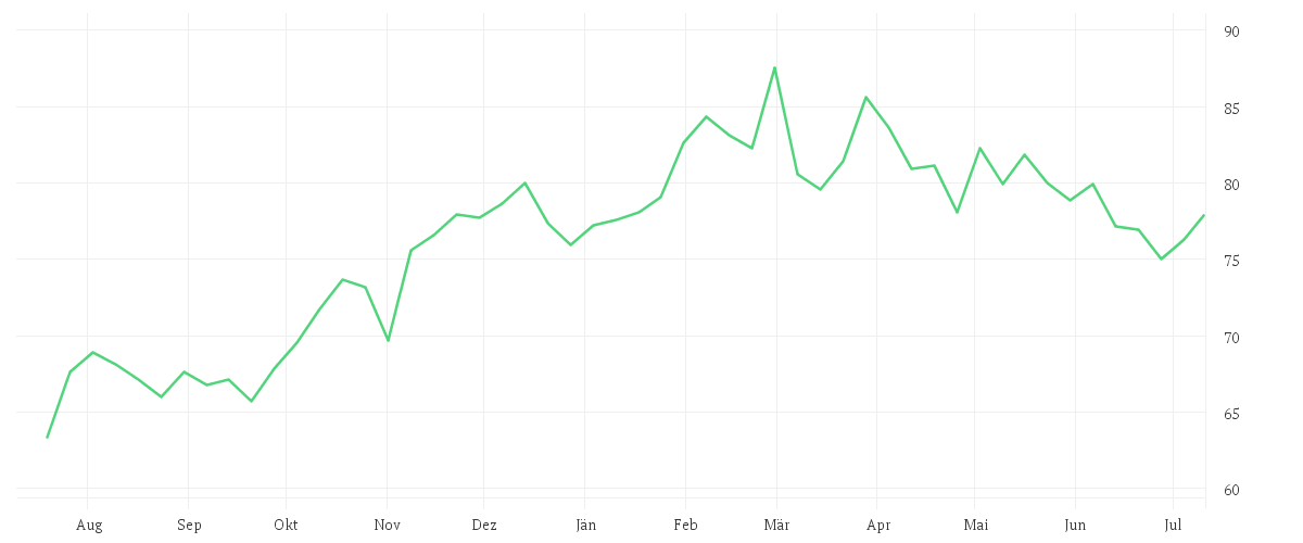 Chart zur Jahresentwicklung von O'REILLY AUTOMOTIV.DL-,01
