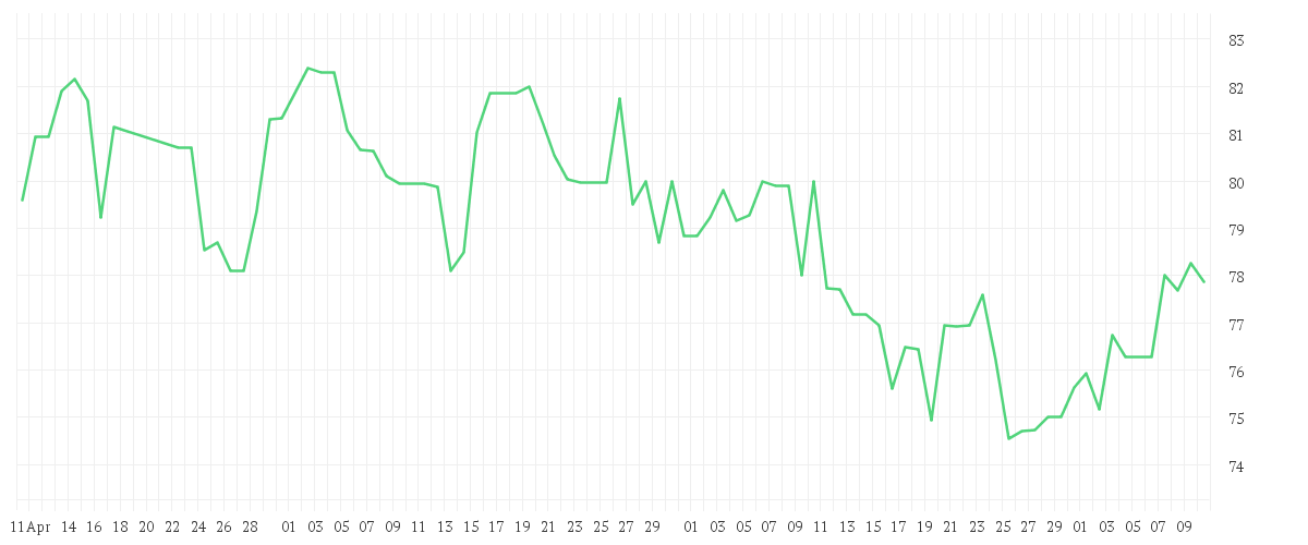 Chart zur Entwicklung der letzten drei Monate von O'REILLY AUTOMOTIV.DL-,01