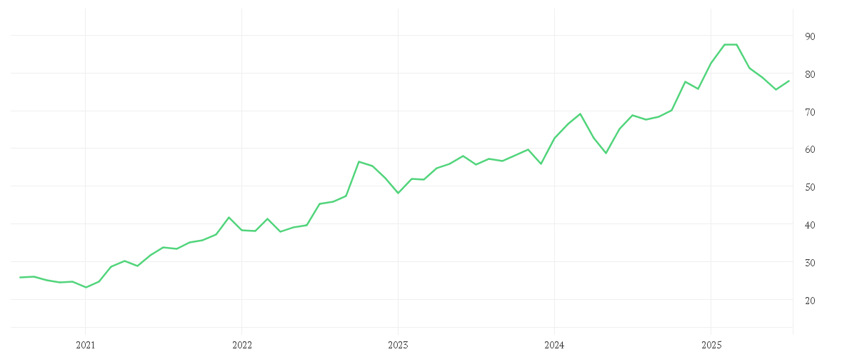 Chart zur Entwicklung der letzten fünf Jahre von O'REILLY AUTOMOTIV.DL-,01
