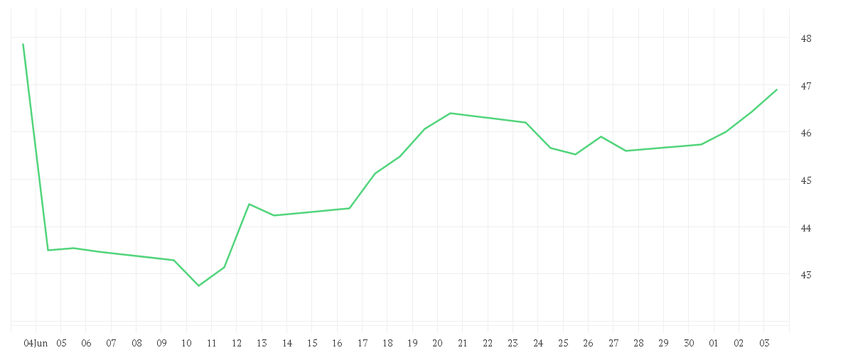 Chart zur Monatsentwicklung von OMV AG