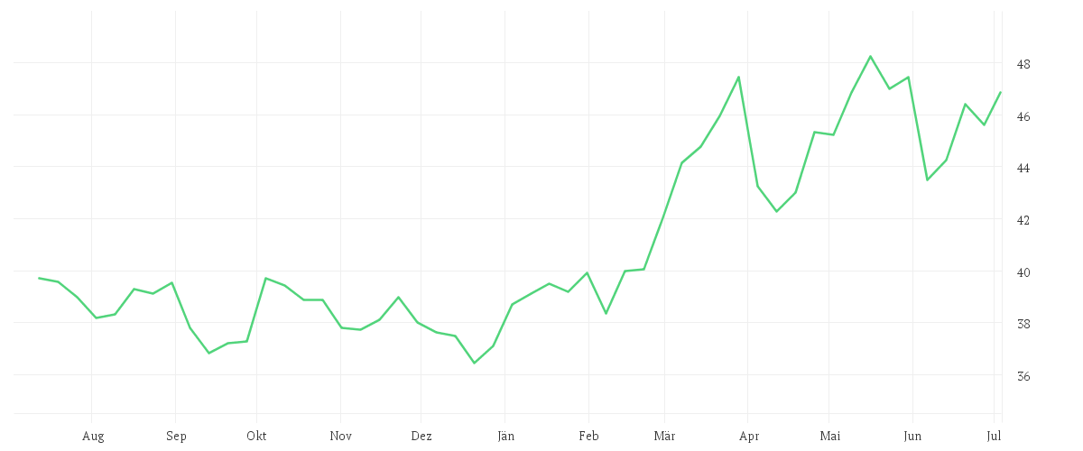 Chart zur Jahresentwicklung von OMV AG