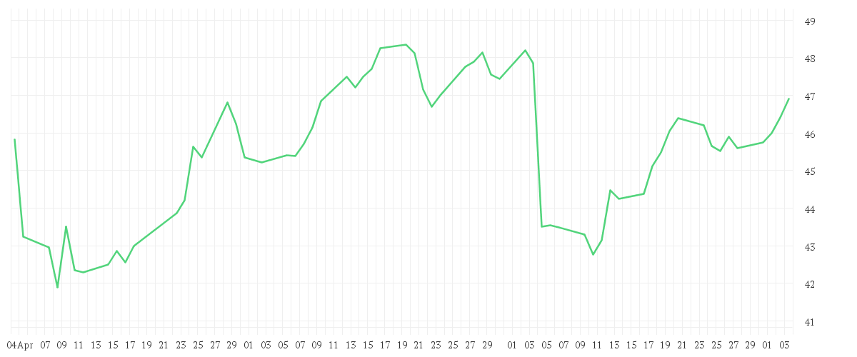 Chart zur Entwicklung der letzten drei Monate von OMV AG