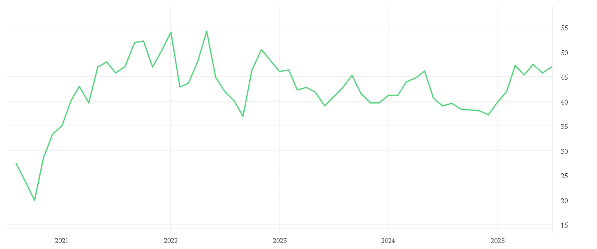 Chart zur Entwicklung der letzten fünf Jahre von OMV AG