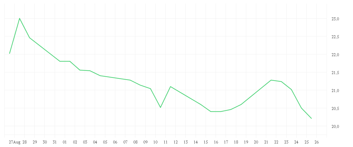Chart zur Monatsentwicklung von KONTRON AG O.N