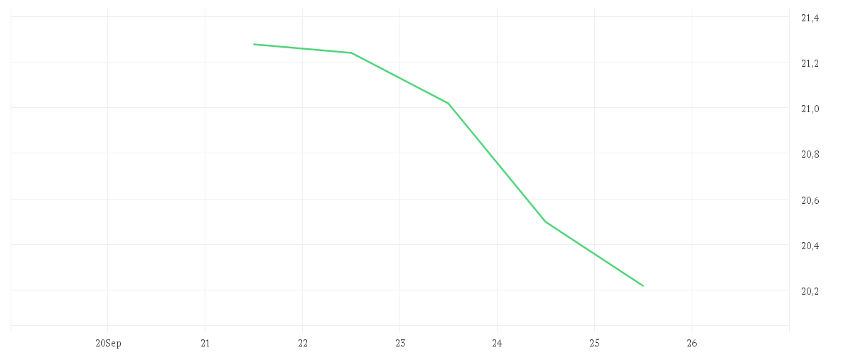 Chart zur Wochenentwicklung von KONTRON AG O.N