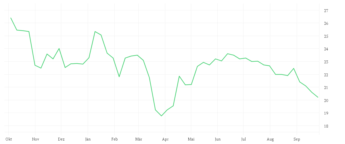 Chart zur Jahresentwicklung von KONTRON AG O.N