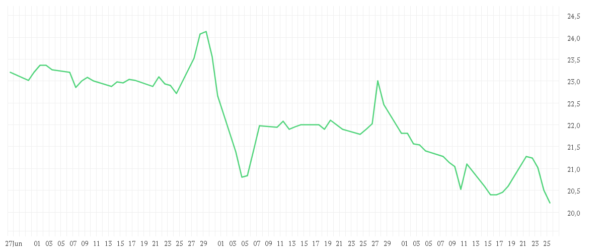 Chart zur Entwicklung der letzten drei Monate von KONTRON AG O.N