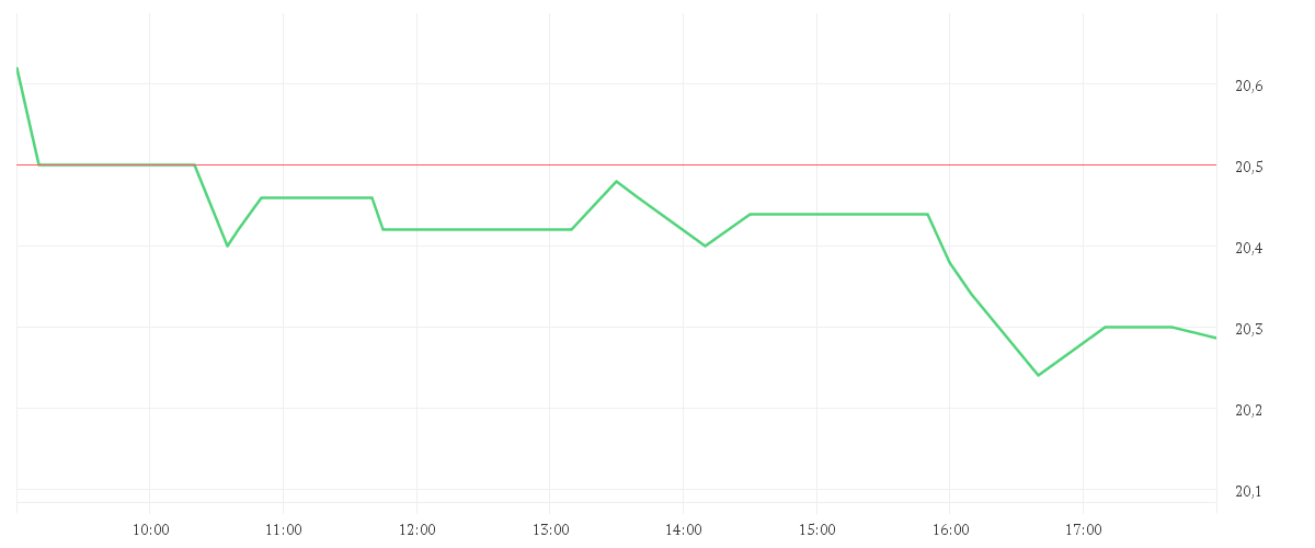 Chart zur Tagesentwicklung von KONTRON AG O.N