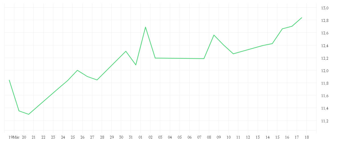 Chart zur Monatsentwicklung von FORTESCUE LTD.