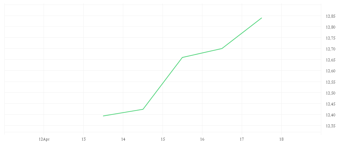Chart zur Wochenentwicklung von FORTESCUE LTD.