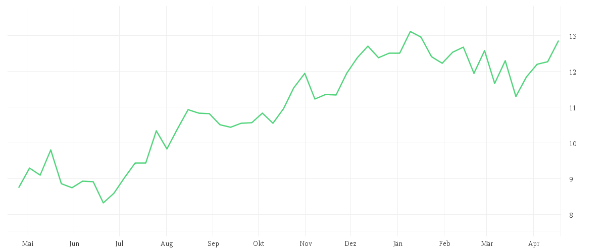 Chart zur Jahresentwicklung von FORTESCUE LTD.