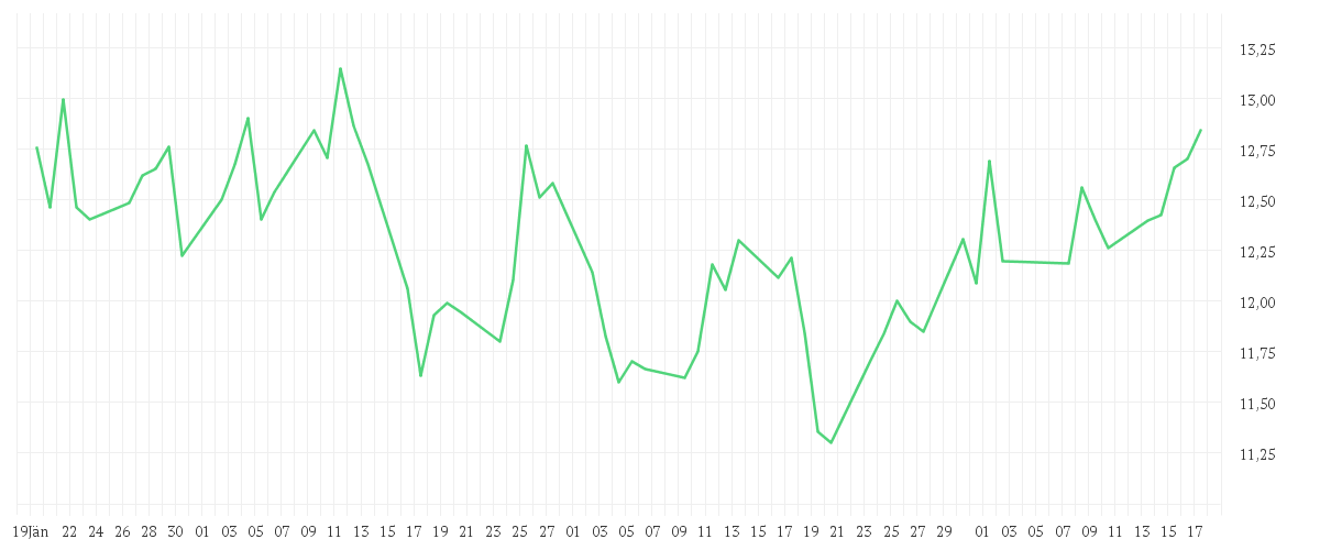 Chart zur Entwicklung der letzten drei Monate von FORTESCUE LTD.
