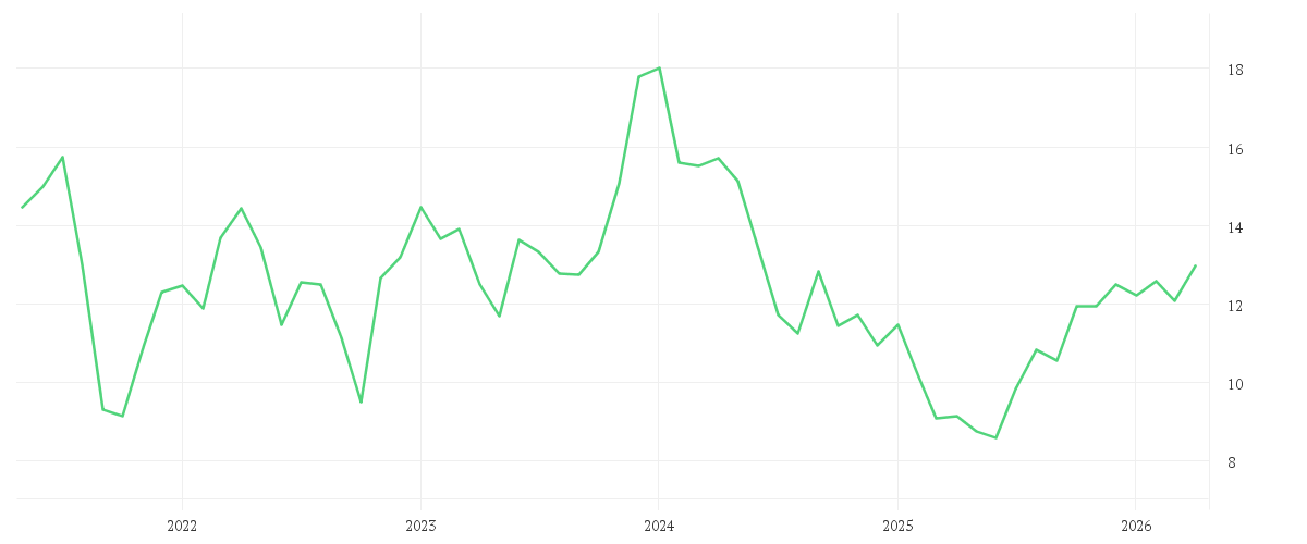 Chart zur Entwicklung der letzten fünf Jahre von FORTESCUE LTD.