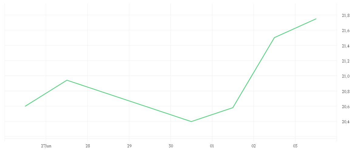 Chart zur Wochenentwicklung von BHP GROUP LTD. DL -,50
