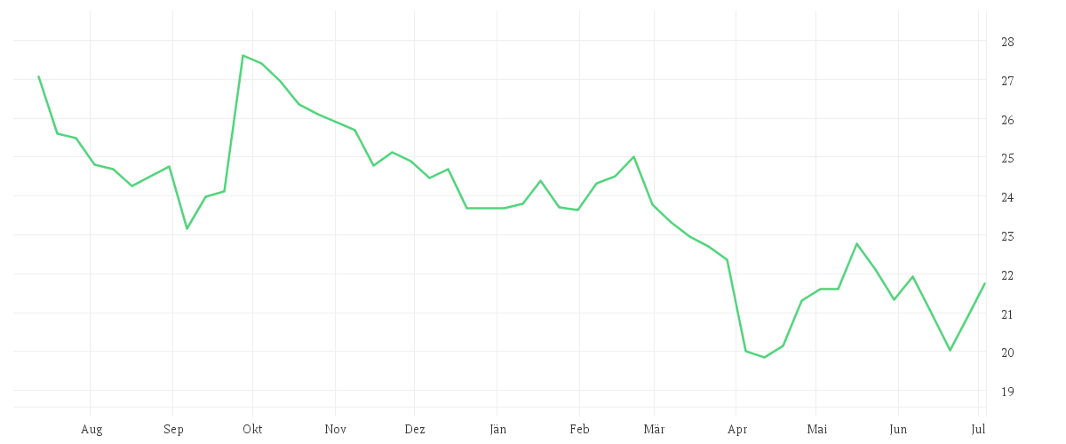 Chart zur Jahresentwicklung von BHP GROUP LTD. DL -,50