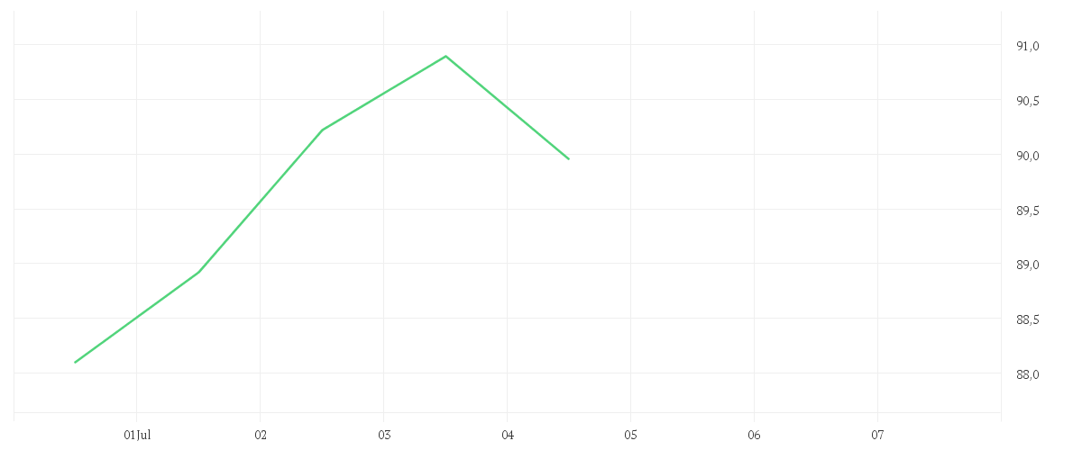 Chart zur Wochenentwicklung von CANADIAN NATL RAILWAY CO.