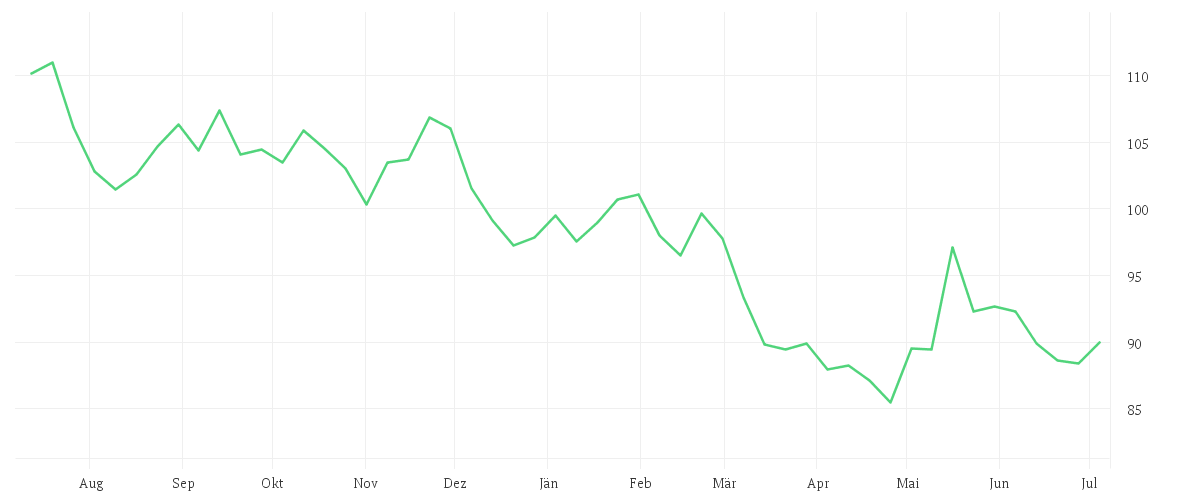 Chart zur Jahresentwicklung von CANADIAN NATL RAILWAY CO.