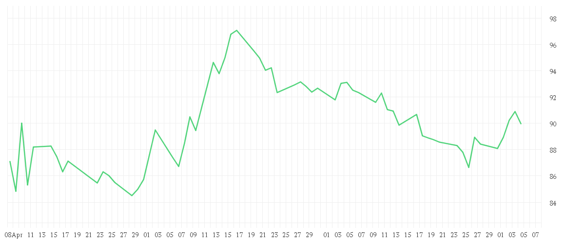 Chart zur Entwicklung der letzten drei Monate von CANADIAN NATL RAILWAY CO.