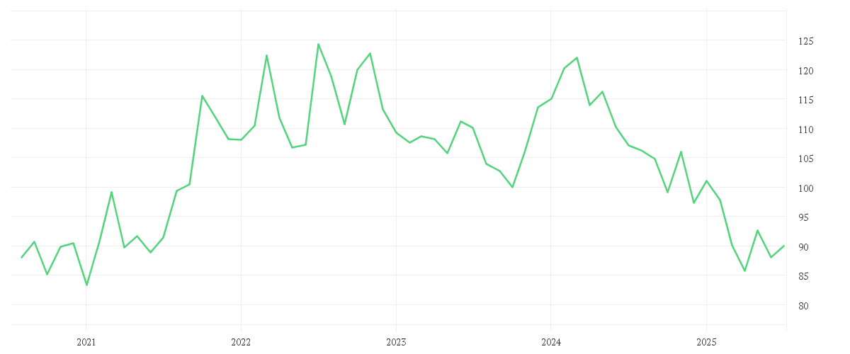 Chart zur Entwicklung der letzten fünf Jahre von CANADIAN NATL RAILWAY CO.