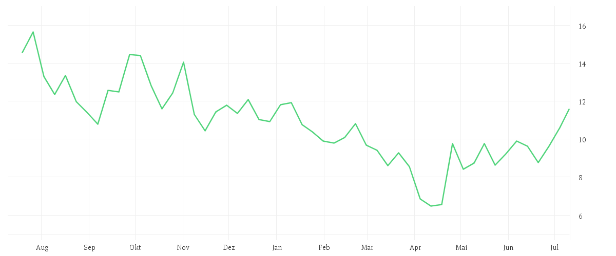 Chart zur Jahresentwicklung von CANADIAN SOLAR INC.