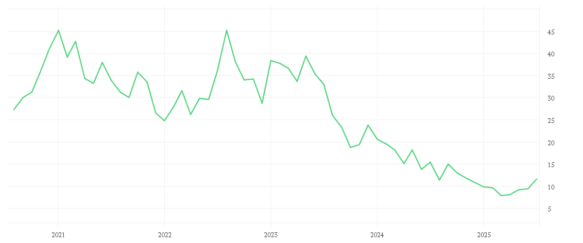 Chart zur Entwicklung der letzten fünf Jahre von CANADIAN SOLAR INC.