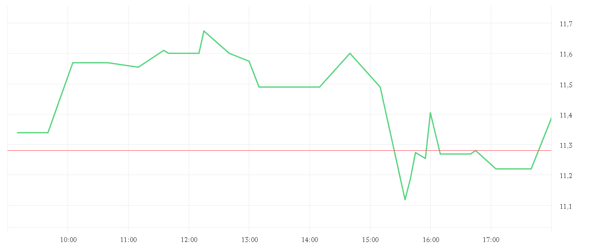 Chart zur Tagesentwicklung von CANADIAN SOLAR INC.