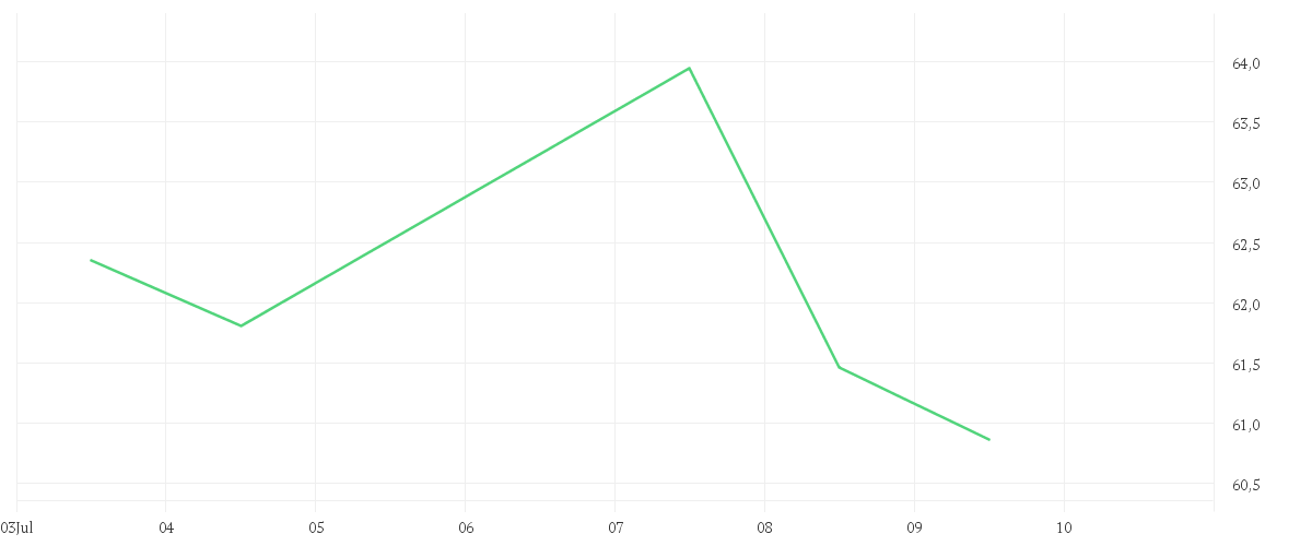 Chart zur Wochenentwicklung von CAMECO CORP.