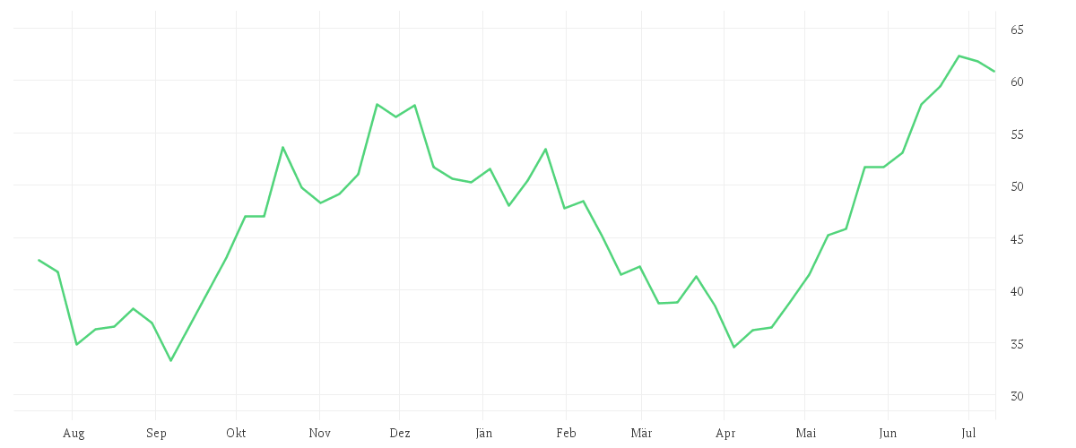 Chart zur Jahresentwicklung von CAMECO CORP.