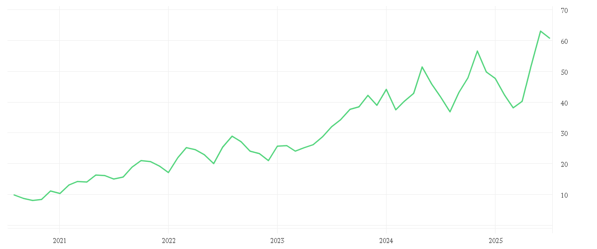 Chart zur Entwicklung der letzten fünf Jahre von CAMECO CORP.