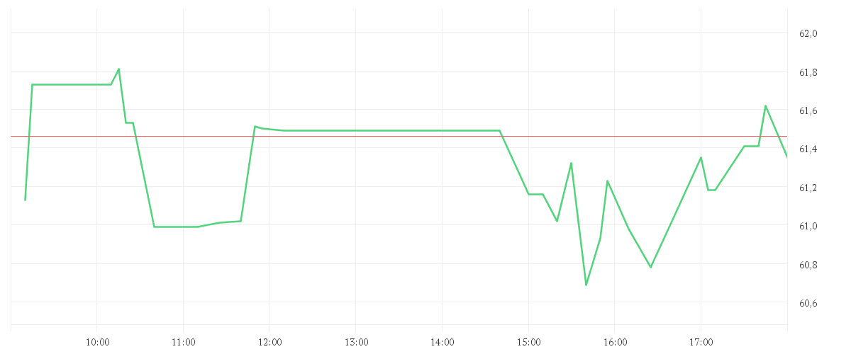 Chart zur Tagesentwicklung von CAMECO CORP.