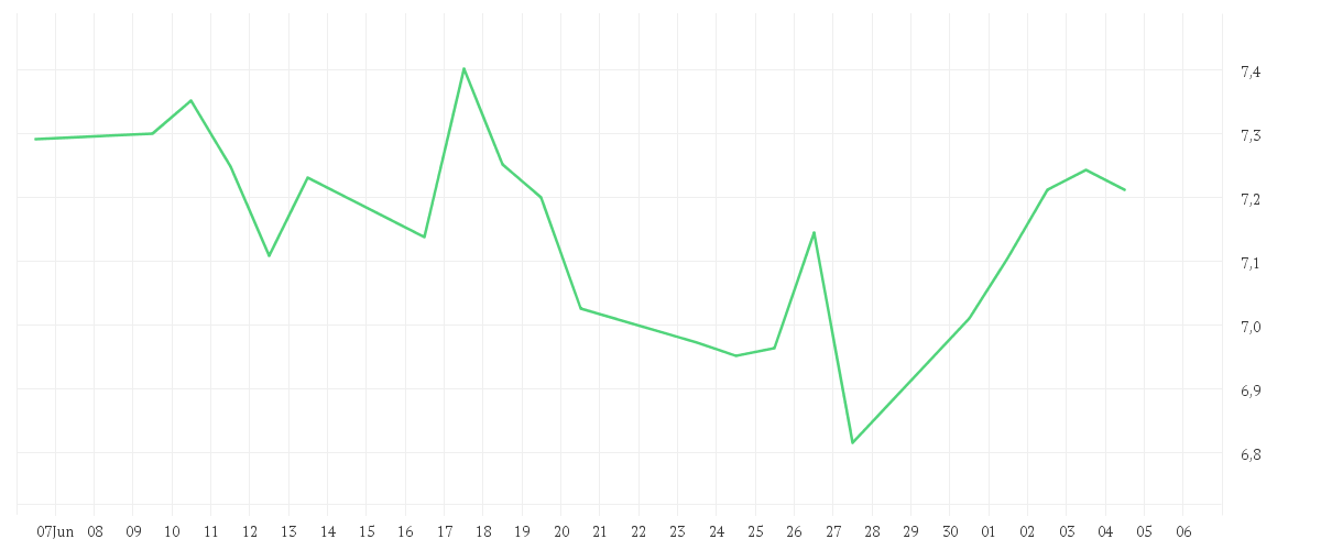 Chart zur Monatsentwicklung von FIRST MAJESTIC SILVER