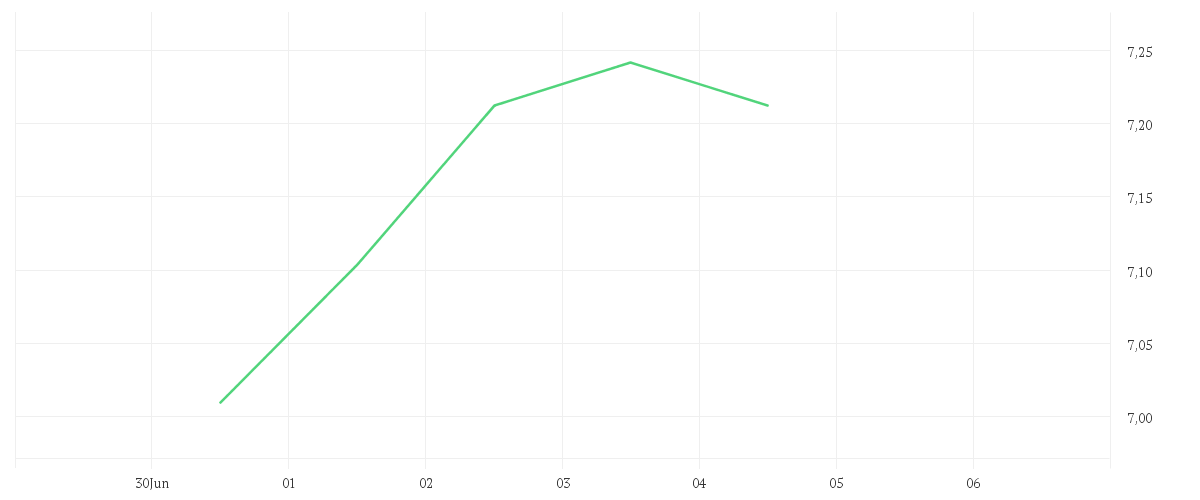 Chart zur Wochenentwicklung von FIRST MAJESTIC SILVER