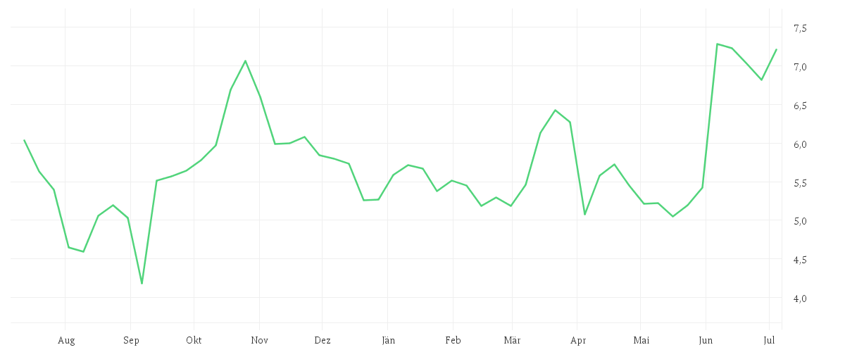 Chart zur Jahresentwicklung von FIRST MAJESTIC SILVER