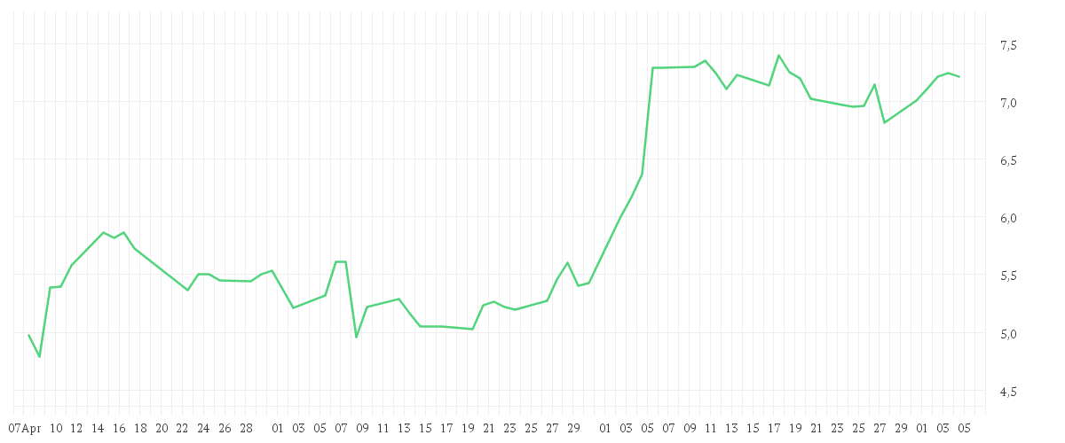Chart zur Entwicklung der letzten drei Monate von FIRST MAJESTIC SILVER