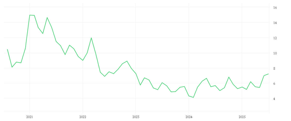 Chart zur Entwicklung der letzten fünf Jahre von FIRST MAJESTIC SILVER