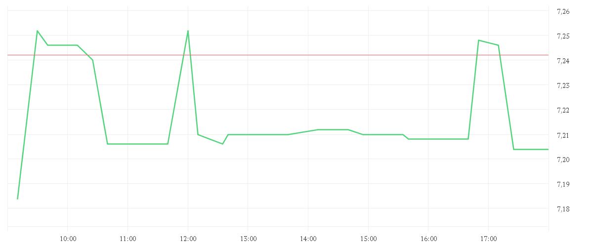 Chart zur Tagesentwicklung von FIRST MAJESTIC SILVER