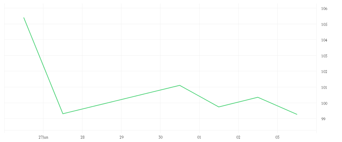 Chart zur Wochenentwicklung von AGNICO EAGLE MINES LTD.