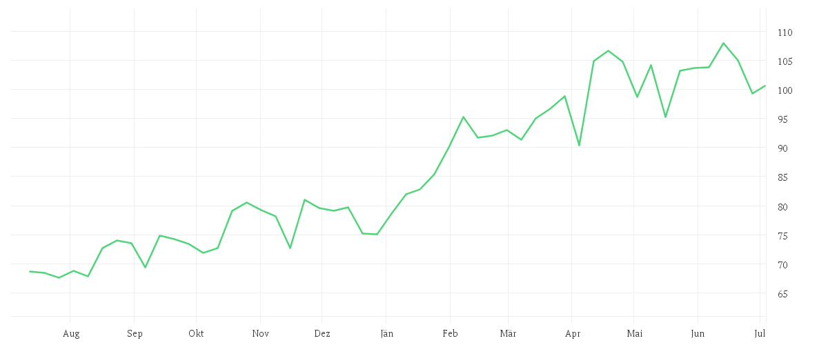 Chart zur Jahresentwicklung von AGNICO EAGLE MINES LTD.