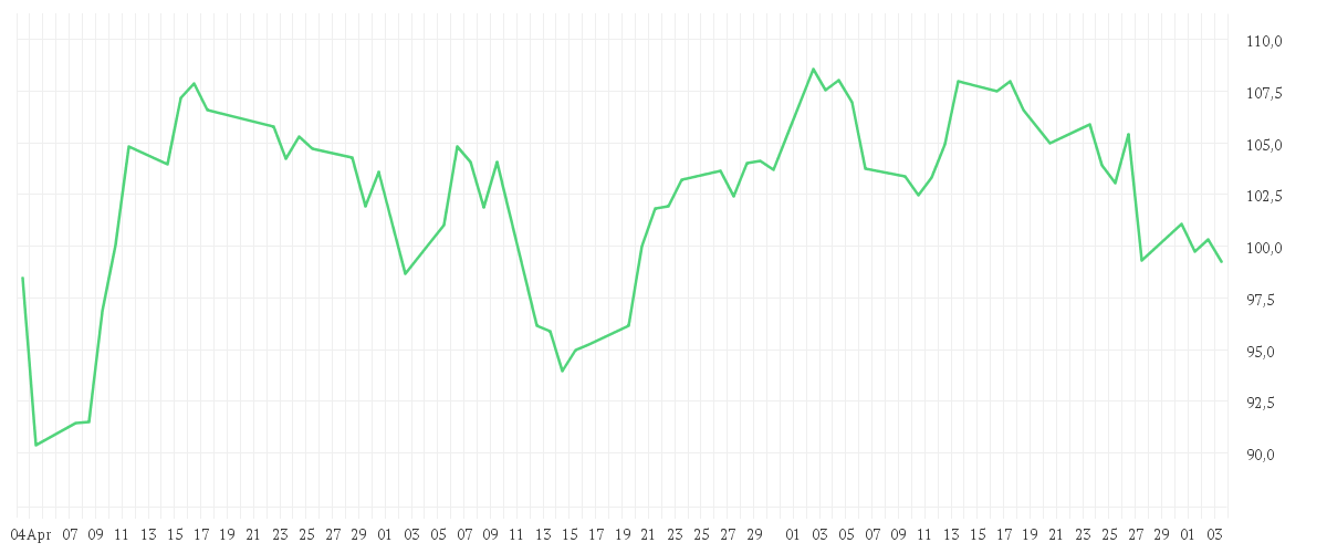 Chart zur Entwicklung der letzten drei Monate von AGNICO EAGLE MINES LTD.