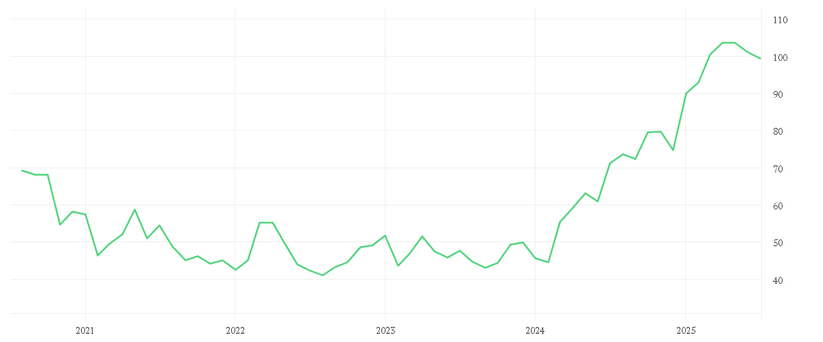 Chart zur Entwicklung der letzten fünf Jahre von AGNICO EAGLE MINES LTD.