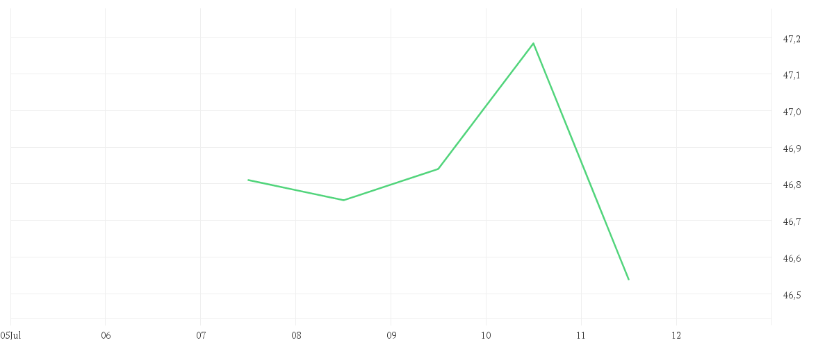 Chart zur Wochenentwicklung von BK NOVA SCOTIA